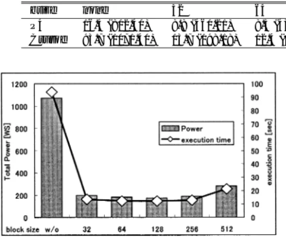 Table 3 Execution time in each block size [sec] (the total power cousumption in parenthesis [Ws]).
