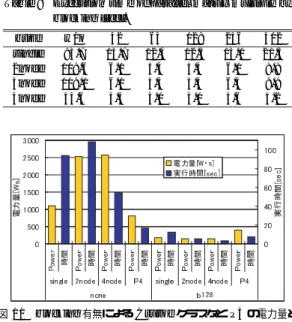 表 9 並列版ブロッキング行列積実行時間 [sec]