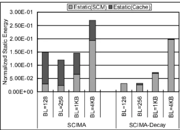 図 13 SCIMA におけるキャッシュ部分の低消費電力化
