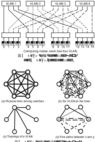 図 4 VLAN を用いた Fat Tree トポロジ Fig. 4 VLAN-based Fat Tree.
