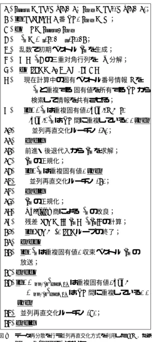Fig. 8 Overall of the parallel IIM with data re- re-distribution. The notation of np is deﬁned as m/nprocs 