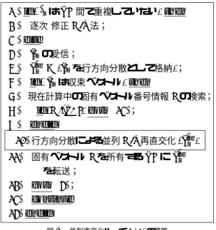 Fig. 9 Overall of the parallel re-orthogonalization routine (1). 1 λ ˆ i の重複固有値を所有する PE へ x ˆ i を送信； 2 x ˆ rbi = ( ˆx i を行方向分散として格納 ) ； 3 行方向分散による並列 G-S 再直交化 ( ˆ x rb i ) ；  4  λ ˆ i の重複固有値を所有する PE から tx ˆ rb i を受信；  5  x ˆ i = ( ˆtx rb i を列方向分散として格納 ) ； 図