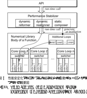 Fig. 4 Schematic view of the auto-tuning library introducing the performance stabilizing algorithm.
