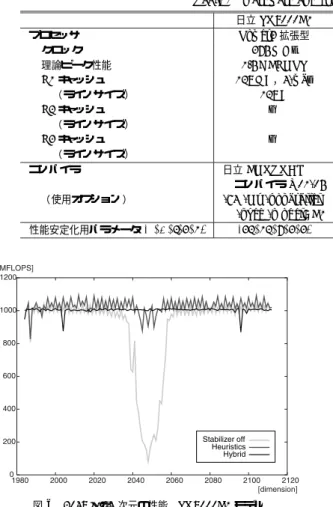 図 6 2048 ± 64 次元の性能．SR8000F1 モデル Fig. 6 Performance observed between 2048 ± 64