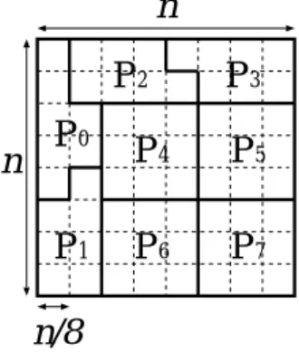 Fig. 5 An example of heterogeneous data distribution proportional to computational performances.