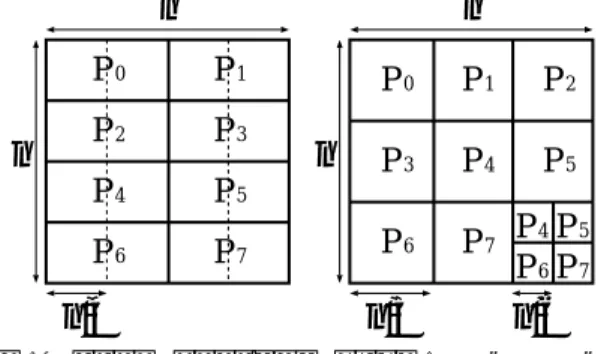 Fig. 11 The data distributions to processors, using “H- “H-Strassen-R” (left), and using “H-Strassen” (right) on Environment 3