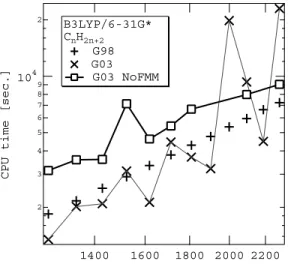 図 9 G98 と G03 の差異：B3LYP/6-31G* 一点エネルギー計算 Fig. 9 Diﬀerence between G98 and G03 by 