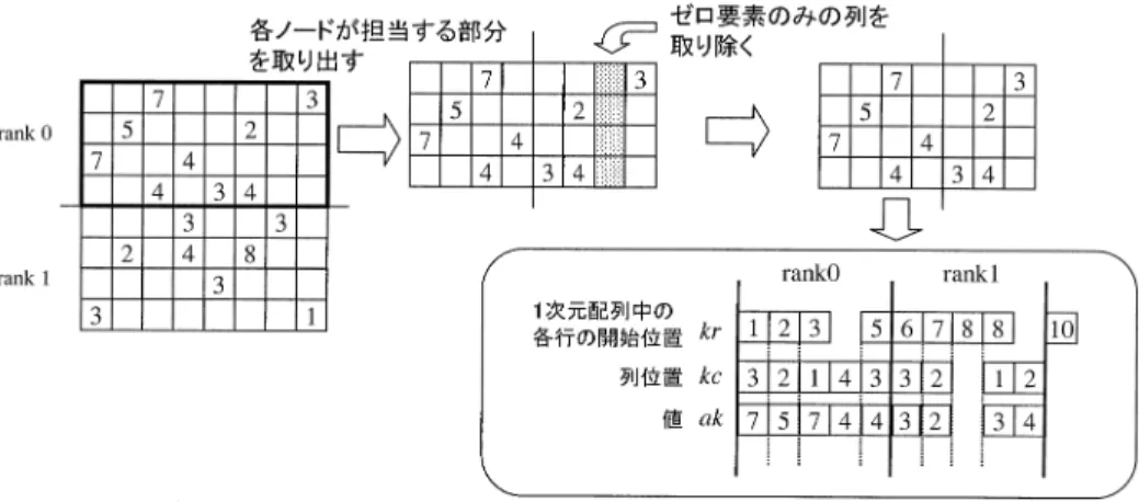 図 4 Compressed Row Storage 形式による行列の格納法（ 例：行列サイズ 8 × 8，ノード 数 2 の場合）
