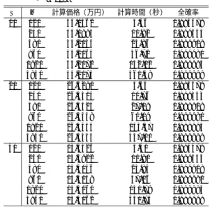 表 4 格子点数 M を変えたときの提案手法の計算時間と計算価格