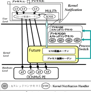 図 1 従来 OS におけるプロセス管理