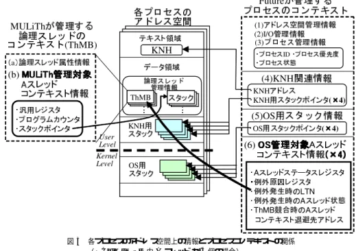 図 3 各プロセスのアドレス空間上の情報とプロセスコンテキストの関係