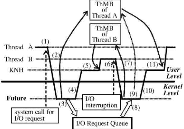 図 9 Kernel Notification 機構の流れ（I/O ブロック発生・解除 の例）