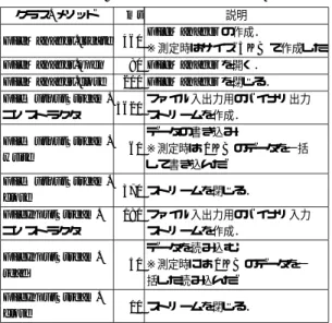 表 7 FML 内の各クラス容量 Table 7 Class capacity about FML.