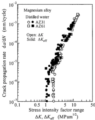 Fig. 1   Relationship between crack propagation rate and stress intensity factor range in laboratory air.
