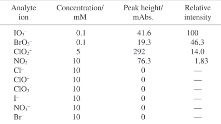 Figure 2 shows the detection of IO 3 – and BrO 3 – under the selected conditions, where 0.1 mM each of IO 3 – (17.5 mg L –1 ) and BrO 3 – (12.8 mg L –1 ) were injected