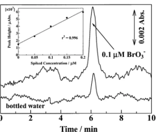 Fig. 3 Detection of BrO 3 – in a bottled water sample. Operating conditions as in Fig