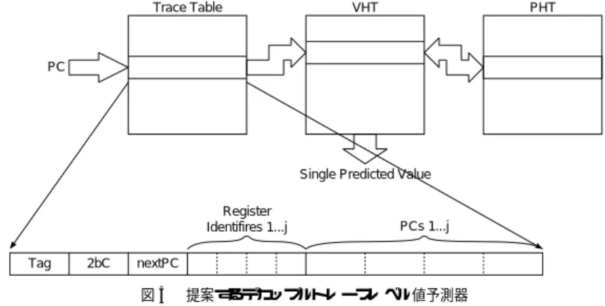 図 5 提案するデカップルトレースレベル値予測器 Fig. 5 Decoupled trace-level value predictor.