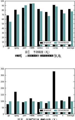 図 6 予測精度（ %）