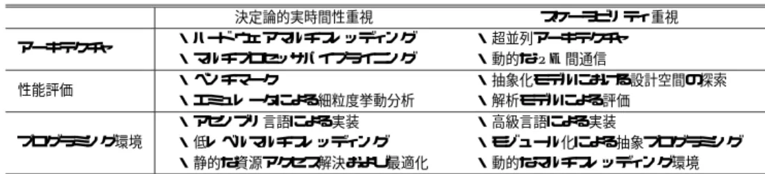 表 1 NP システム開発における目標と手法