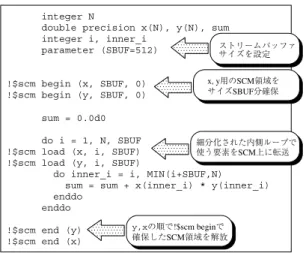 図 5 SCIMA デ ィレクティブを用いたプログラム例 Fig. 5 Optimized code with SCIMA directives.