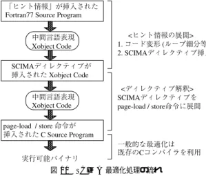 表 2 キャッシュと SCM の構成 Table 2 Configuration of cache and SCM.