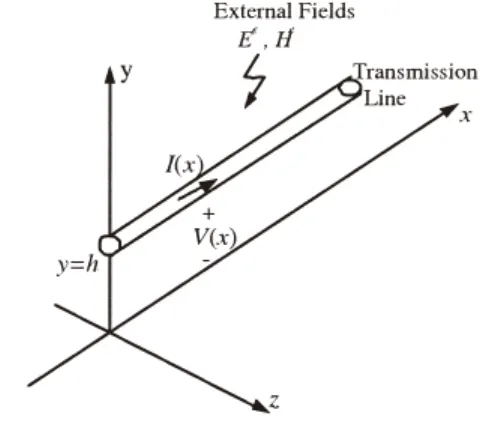 Fig. 1 Model for externally excited transmission line on a ground plane. を E ，磁界を H と表記する）は，外部電磁界（添字eで表現）とTEMモードの電磁界（添字TEMで表現）の和であるとして次式のように近似する．Et=ETEM+EeHt=HTEM+He(1)今，電界のy成分を考え，マクスウェルの方程式の第1式をフェーザ法で表現し，式(1)の条件を考慮すると，dEytdx=−jωμ0{HzTEM+Hze}(2)である．伝送線路を流れ