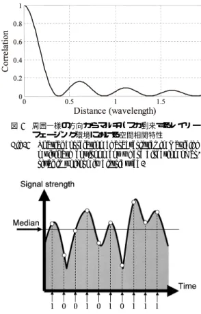 Fig. 3 Spatial correlation characteristics in Rayleigh multipath environment where direction of  ar-rival is uniformly distributed.