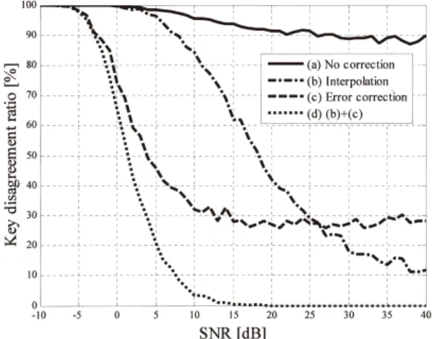 Fig. 10 Example of key sequence generated from OFDM wideband signal.