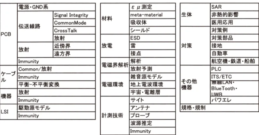 表 1 研究会発表テーマの分類