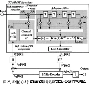 図 2 SC-MMSE のための信号処理ブロックダイアグラム Fig. 2 Block diagram of SC-MMSE signal