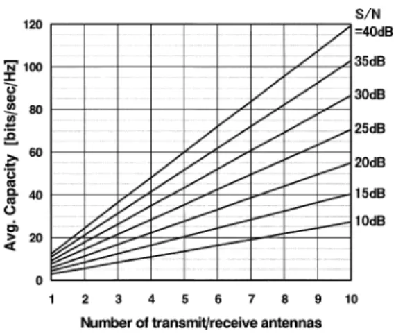 図 3 並列伝送による伝送速度の高速化 Fig. 3 Enhancement of communication data rate by
