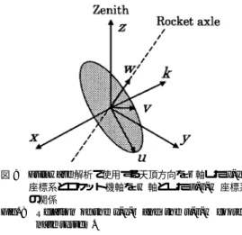 図 8 Full wave 解析で使用する天頂方向を z 軸した x-y-z 座標系とロケット機軸を w 軸とした u-v-w 座標系 の関係