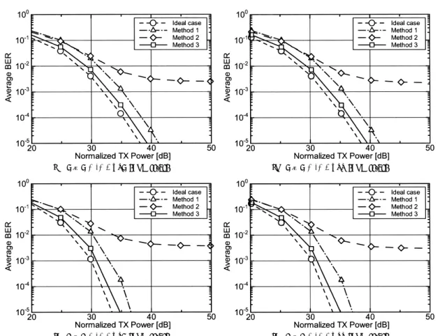 Fig. 7 BER performance for various CSI feedback methods (MRC).