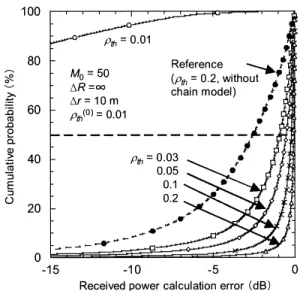 図 11 連鎖モデルの適用効果 Fig. 11 Eﬀect of proposed chain model.