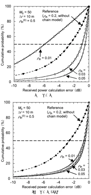 図 13 連鎖モデル適用時におけるスタート点（初期化受 信点）の演算率しきい値と演算誤差の関係 Fig. 13 Cumulative probability of calculation error