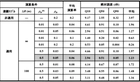 表 3 シミュレーション結果の比較 Table 3 Comparison of simulation results.
