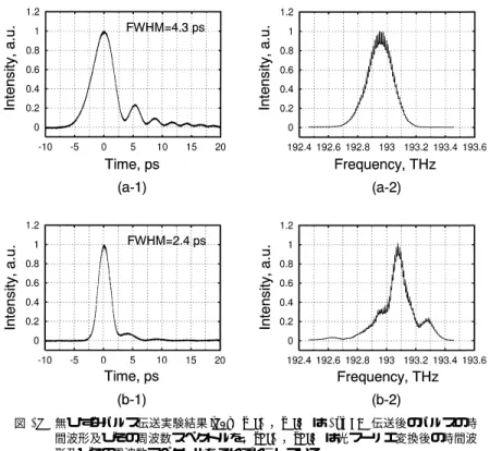 図 13 無ひずみパルス伝送実験結果 [30]．(a-1)，(a-2) は 197 km 伝送後のパルスの時 間波形及びその周波数スペクトルを，(b-1)，(b-2) は光フーリエ変換後の時間波 形及びその周波数スペクトルをそれぞれ示している