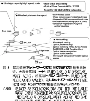 図 2 超高速光ネットワークの実現のための各種要素技 術．大容量高速ノード（Ultrahigh capacity/high speed node），超高速トランスポート（Ultrafast photonic transport）  ，及びネットワーキング（Net-working）に分けてその重要技術を示している Fig