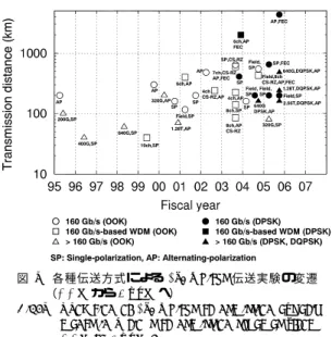 Fig. 3 Importance of ultrahigh-speed OTDM and ETDM transmission as regards the  improve-ment of system controllability.