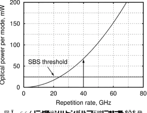 Fig. 9 40 GHz-100 fs pulse compression using a pi- pi-cosecond mode-locked laser diode with a broad longitudinal mode linewidth