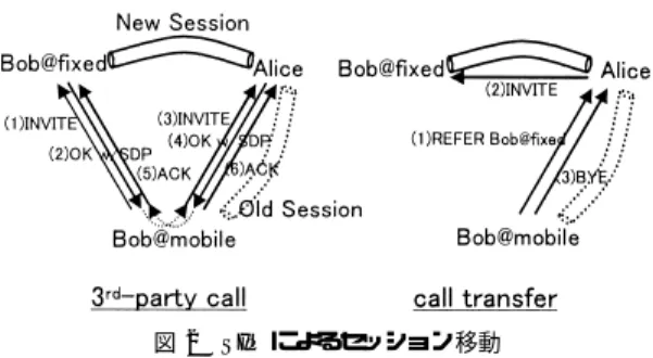 図 2 は， Alice との通信を，端末 Bob@mobile から端 末 Bob@fixed へと移動させる手順である． 3rd Party Call では，移動元端末 Bob@mobile が SIP のコント ローラになって SDP （ Session Description Protocol ） による記述を受け渡すことでセッション移動を制御す る．この端末は，サービスが終るまでコントローラと してセッションに参加することになる． Call Transfer では，通信相手 Alice がコントロ