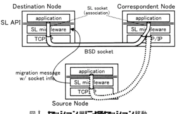図 3 セッション層によるセッション移動 Fig. 3 Session transfer by session layer.