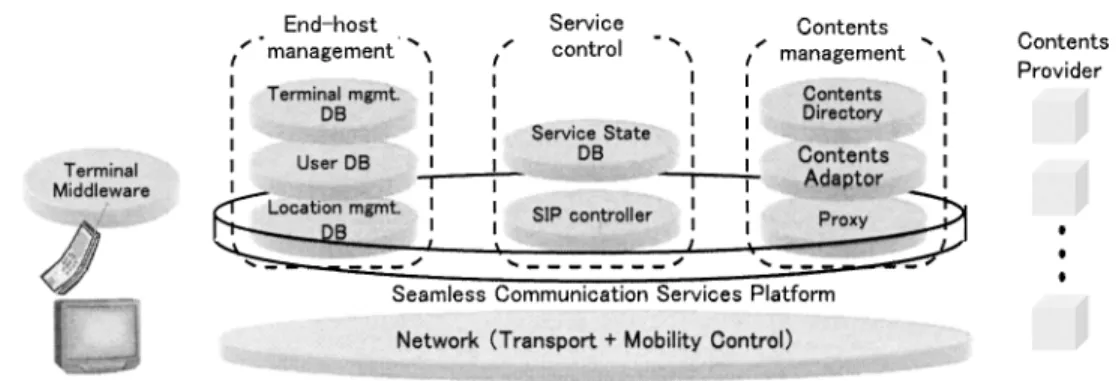 図 4 シームレス通信サービスプラットフォーム Fig. 4 Platform for seamless communication services.