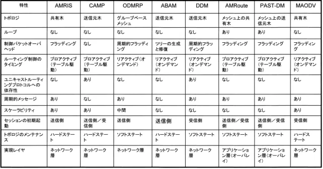 表 2 主なマルチキャストプロトコルの比較 Table 2 Comparison of major ad hoc multicast protocols.
