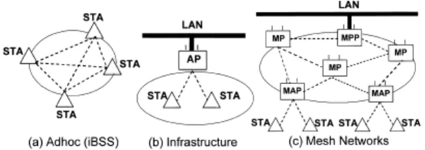 図 3 IEEE802.11 無線 LAN メッシュネットワークの構成 Fig. 3 IEEE802.11 WLAN mesh network conﬁgurations.
