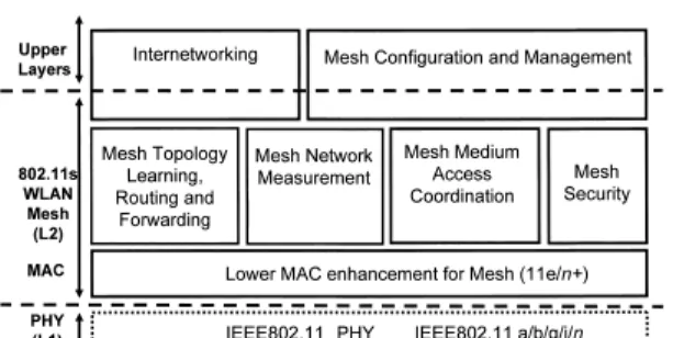 図 4 IEEE802.11s アーキテクチャ Fig. 4 IEEE802.11s architecture.