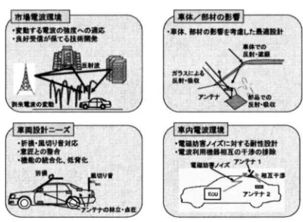 図 1 自動車の電波応用機器の例 Fig. 1 Mobile radio and communication systems.