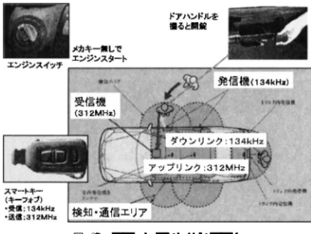 図 14 スマートエントリシステム Fig. 14 Smart entry system.