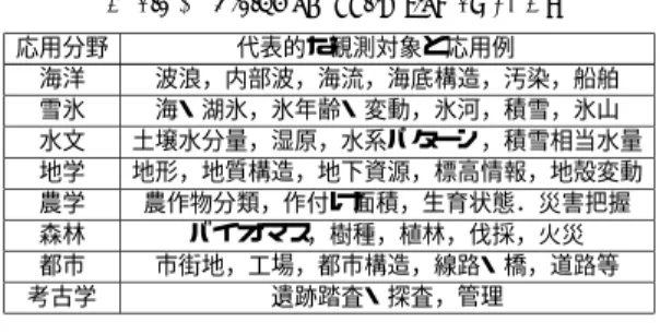 表 1 SAR の応用分野 Table 1 Fields of application by SAR.