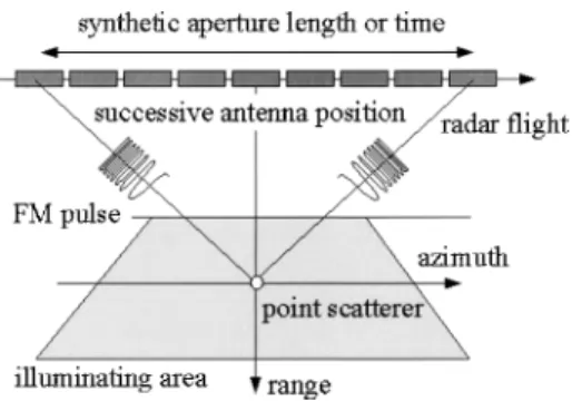 Fig. 3 Convolution model to describe the SAR im- im-age forming process. ⊗ indicates a  convolu-tion operaconvolu-tion.